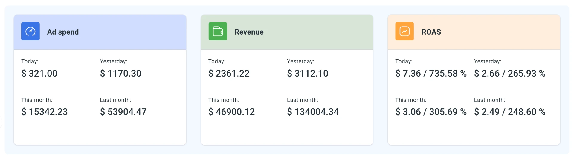 Advertising dashboard showing ad spend, revenue and ROAS
